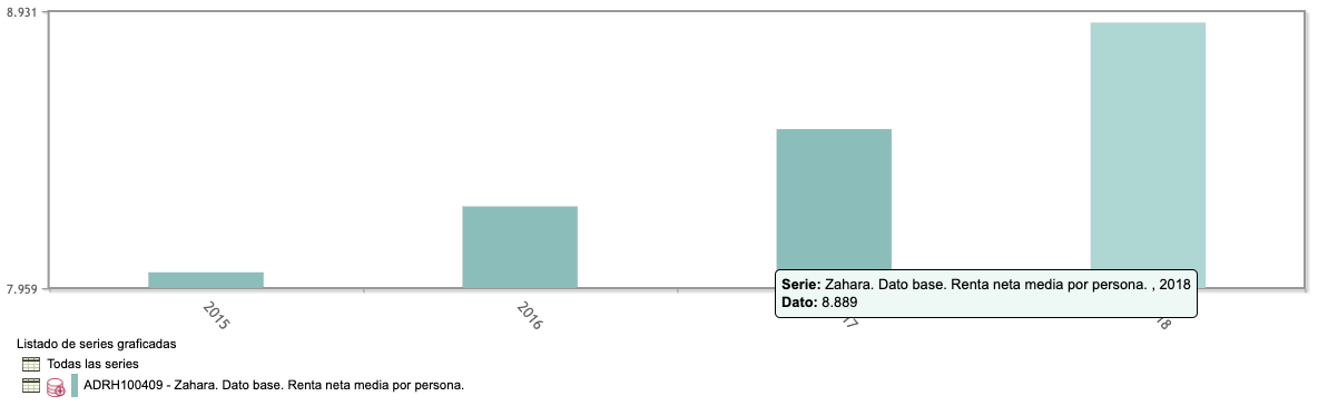 Estadísticas de Zahara de los Atunes